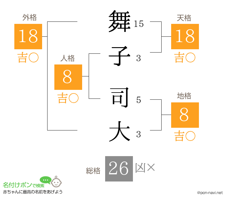 舞子 司大さんの姓名判断結果