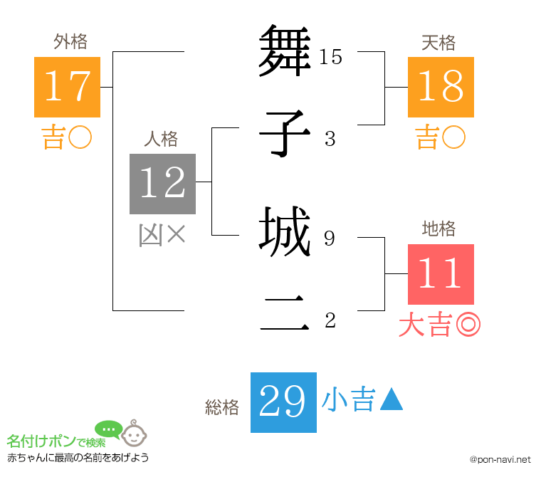 舞子 城二さんの姓名判断結果