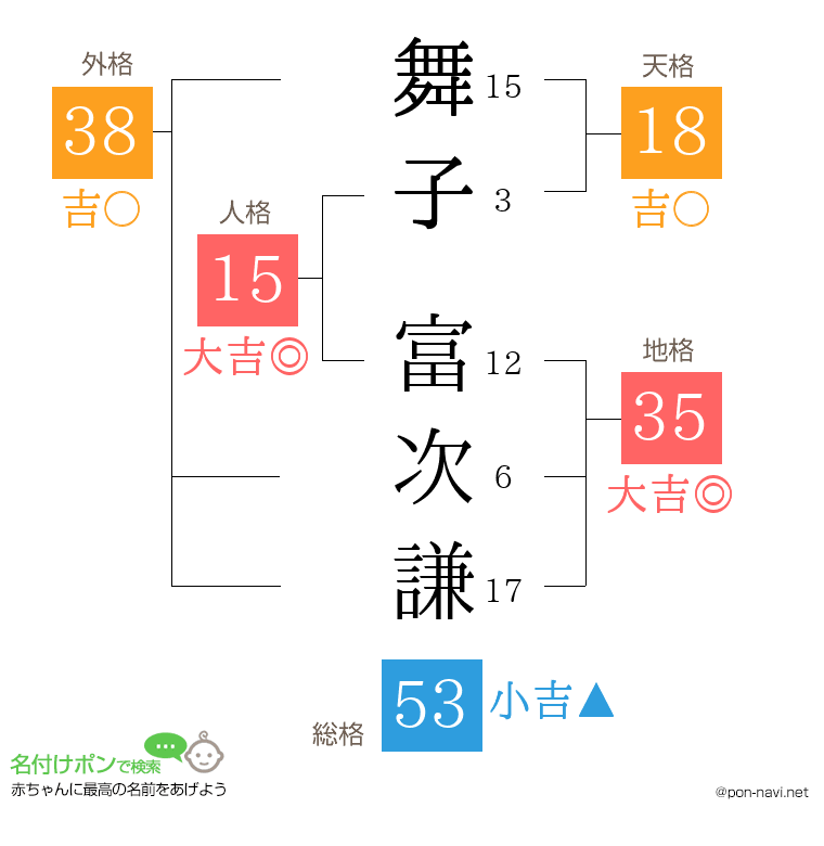 舞子 富次謙さんの姓名判断結果