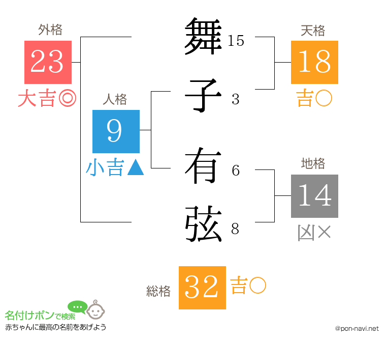 舞子 有弦さんの姓名判断結果