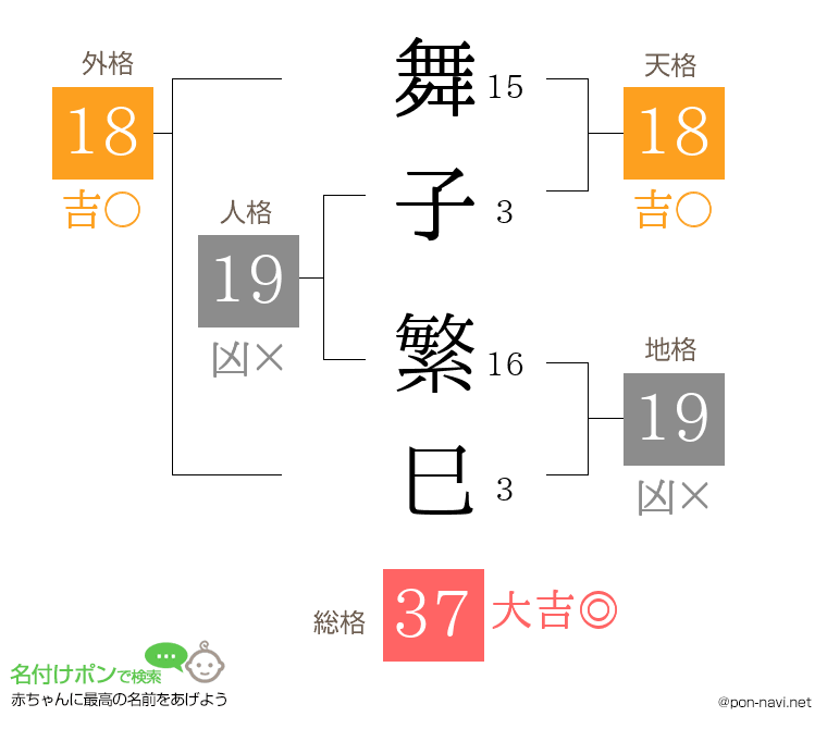 舞子 繁巳さんの姓名判断結果