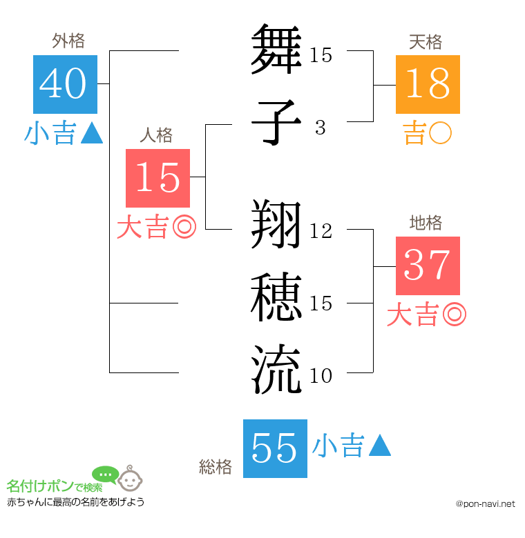 舞子 翔穂流さんの姓名判断結果
