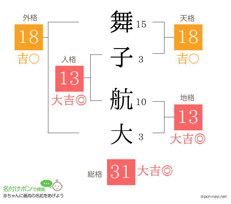 舞子 航大さんの姓名判断結果