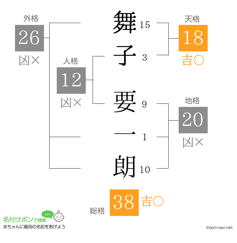 舞子 要一朗さんの姓名判断結果