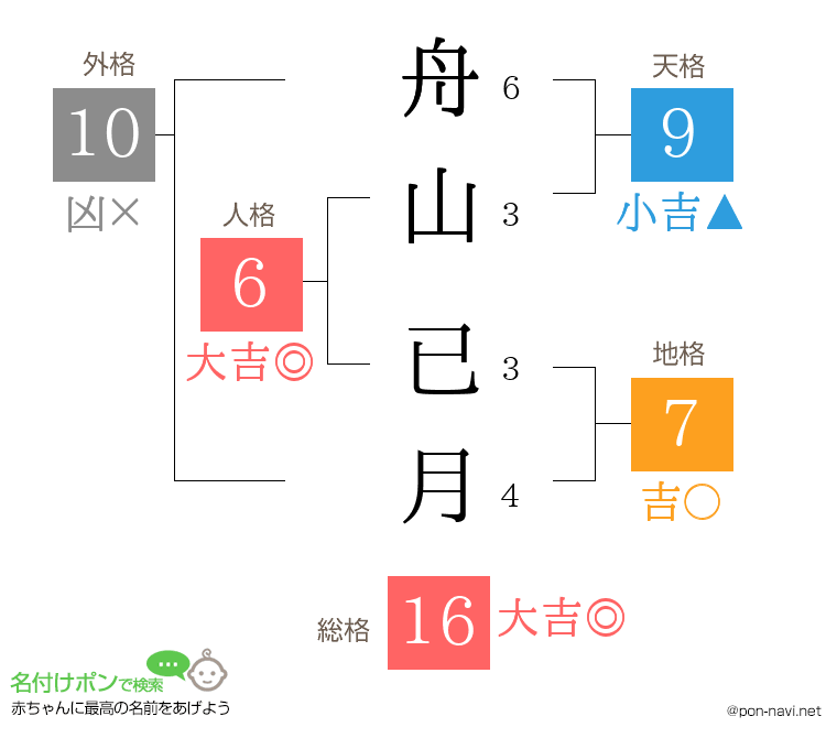 舟山 已月さんの姓名判断結果