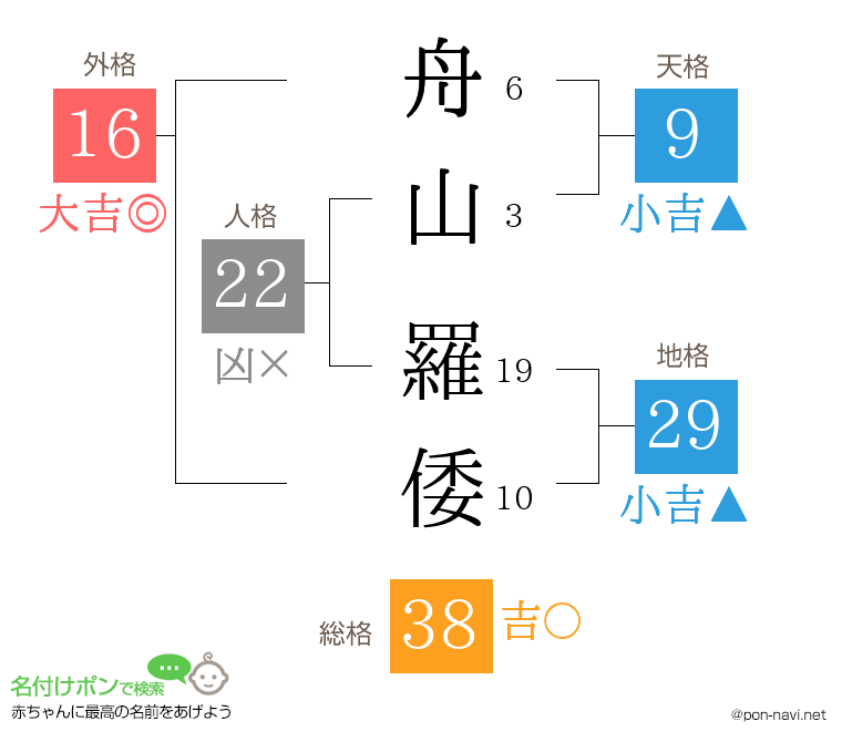 舟山 羅倭さんの姓名判断結果