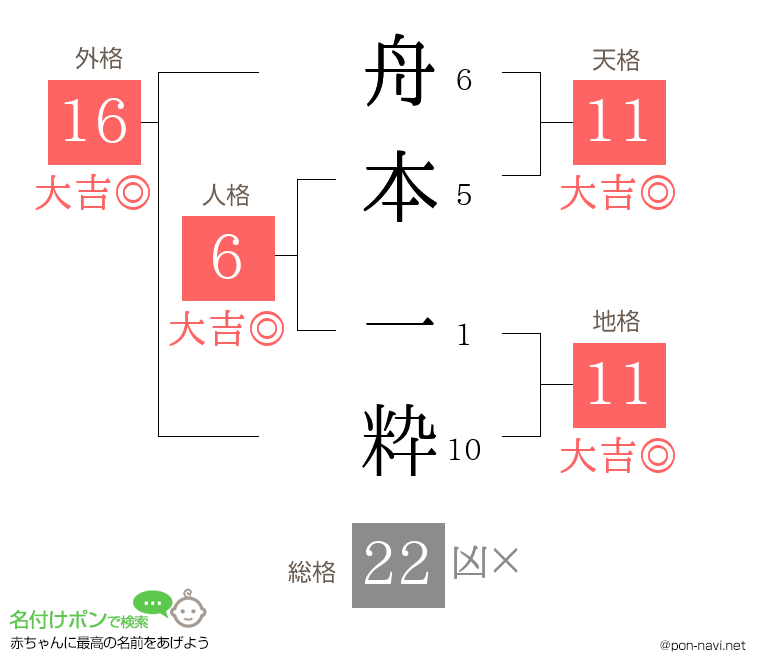 舟本 一粋さんの姓名判断結果