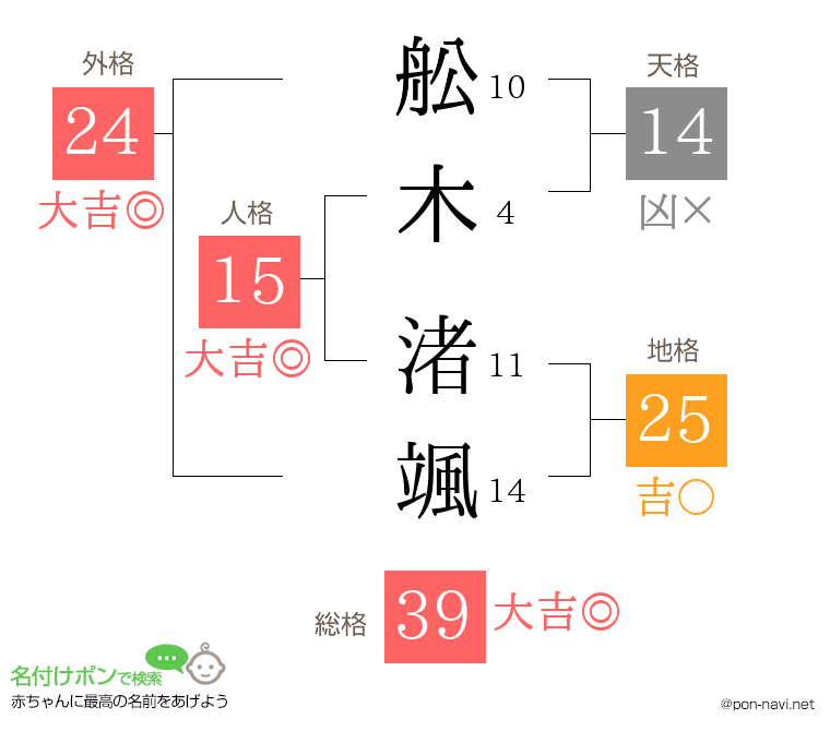 舩木 渚颯さんの姓名判断結果