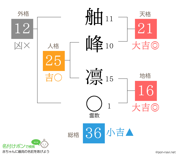 舳峰 凛さんの姓名判断結果