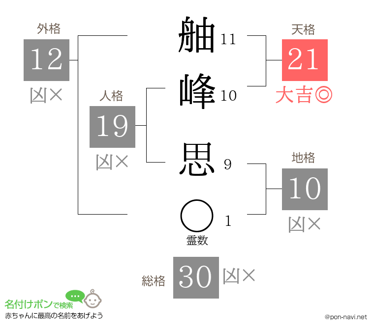 舳峰 思さんの姓名判断結果