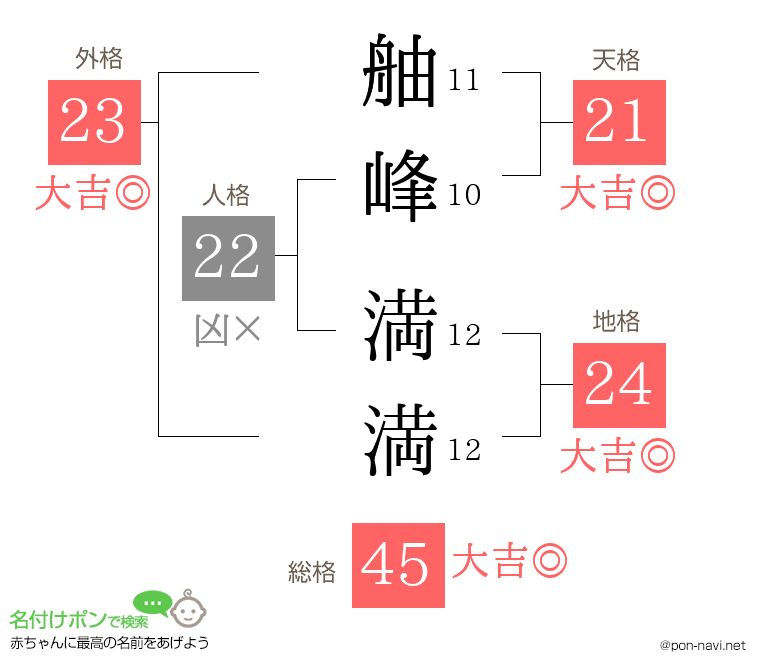 舳峰 満満さんの姓名判断結果