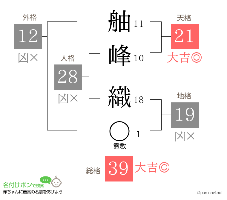 舳峰 織さんの姓名判断結果