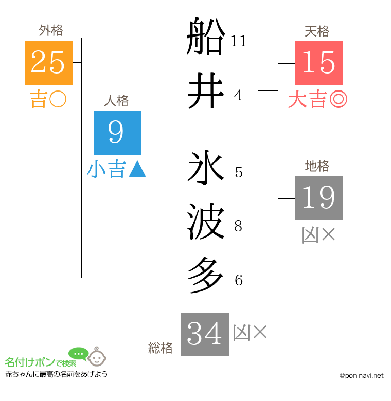 船井 氷波多さんの姓名判断結果