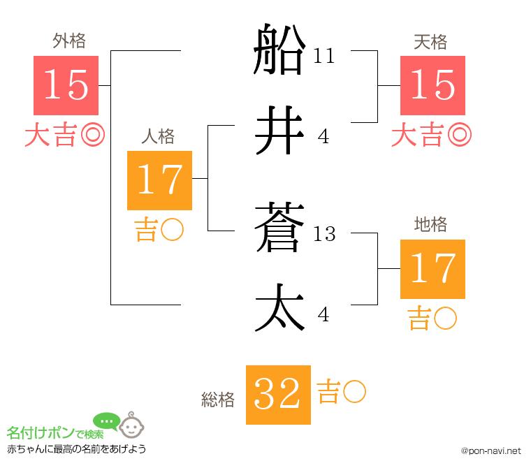 船井 蒼太さんの姓名判断結果