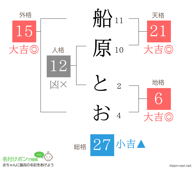 船原 とおさんの姓名判断結果