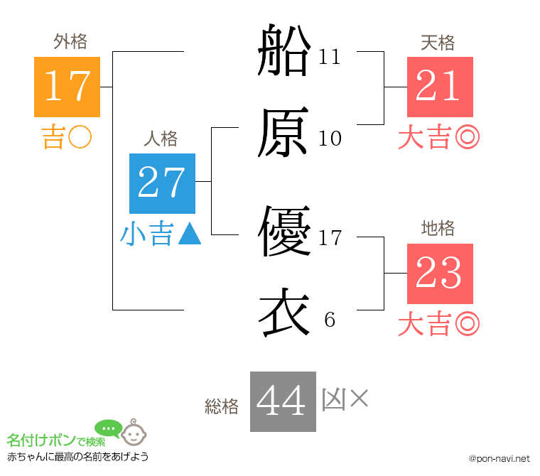 船原 優衣さんの姓名判断結果