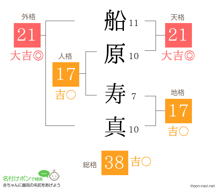船原 寿真さんの姓名判断結果
