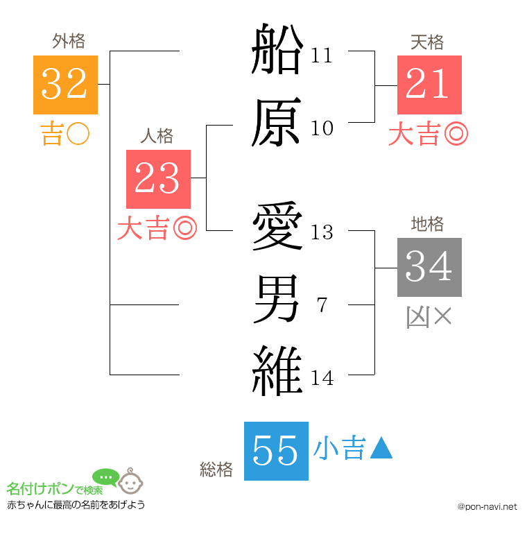 船原 愛男維さんの姓名判断結果