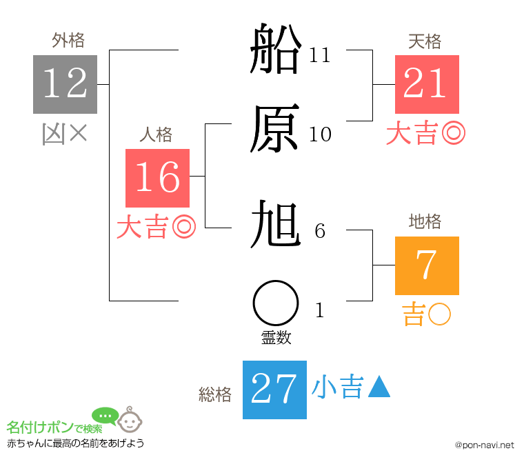 船原 旭さんの姓名判断結果