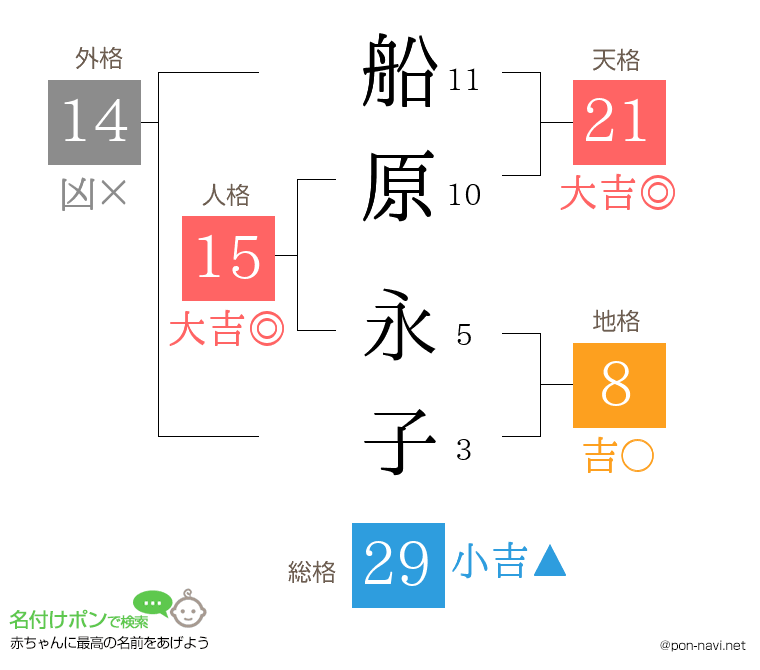 船原 永子さんの姓名判断結果