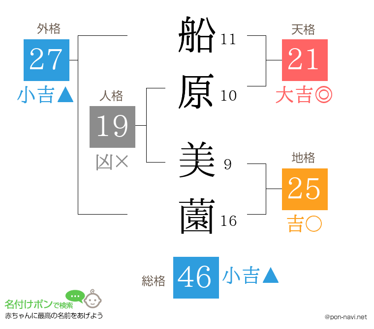 船原 美薗さんの姓名判断結果