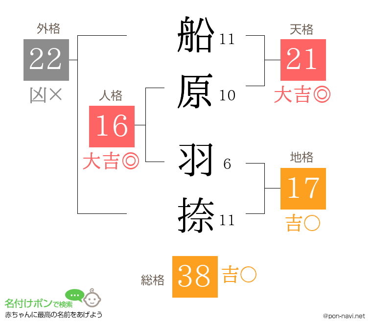船原 羽捺さんの姓名判断結果