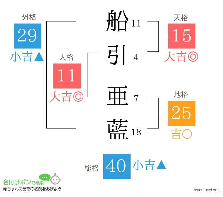 船引 亜藍さんの姓名判断結果