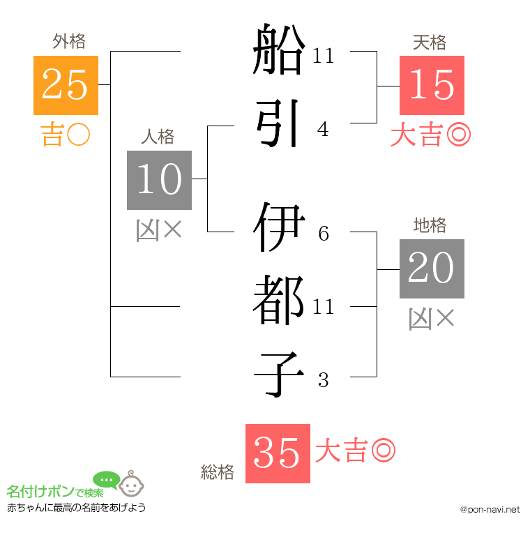 船引 伊都子さんの姓名判断結果