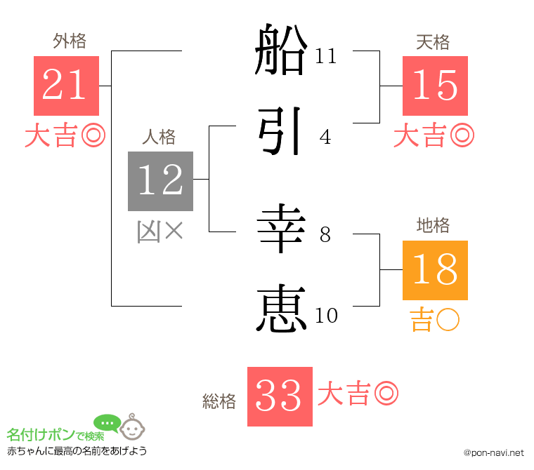 船引 幸恵さんの姓名判断結果