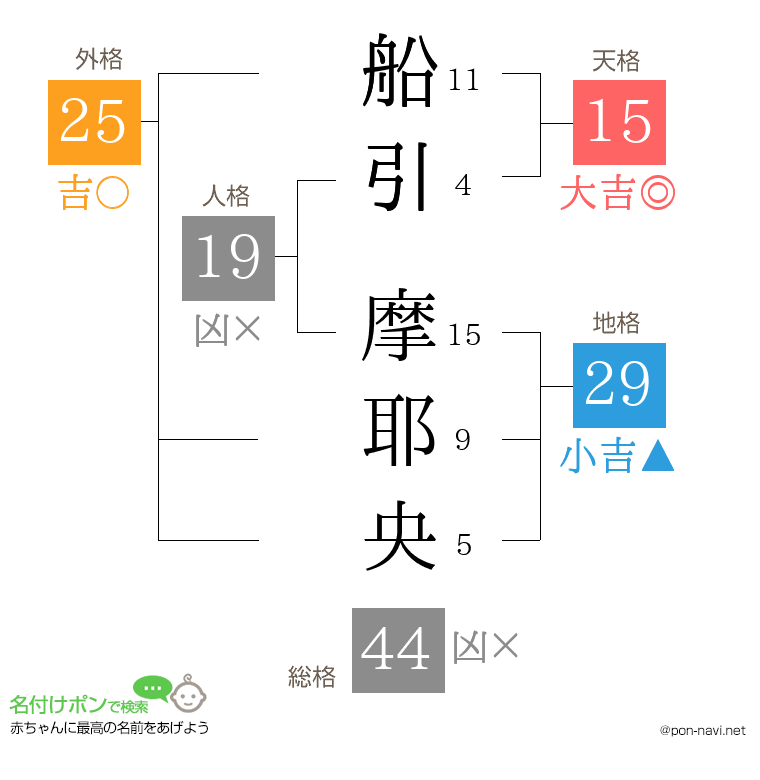 船引 摩耶央さんの姓名判断結果