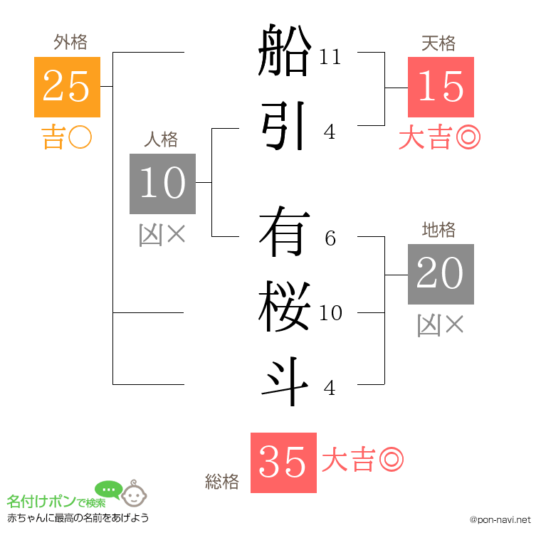 船引 有桜斗さんの姓名判断結果