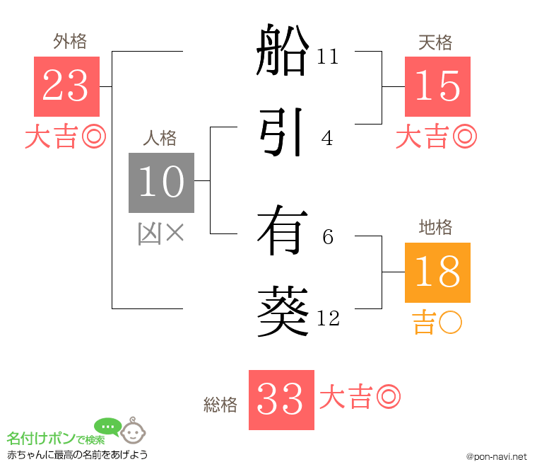 船引 有葵さんの姓名判断結果