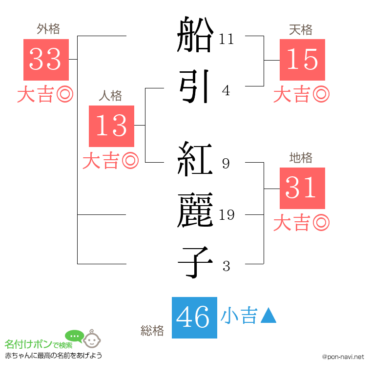 船引 紅麗子さんの姓名判断結果