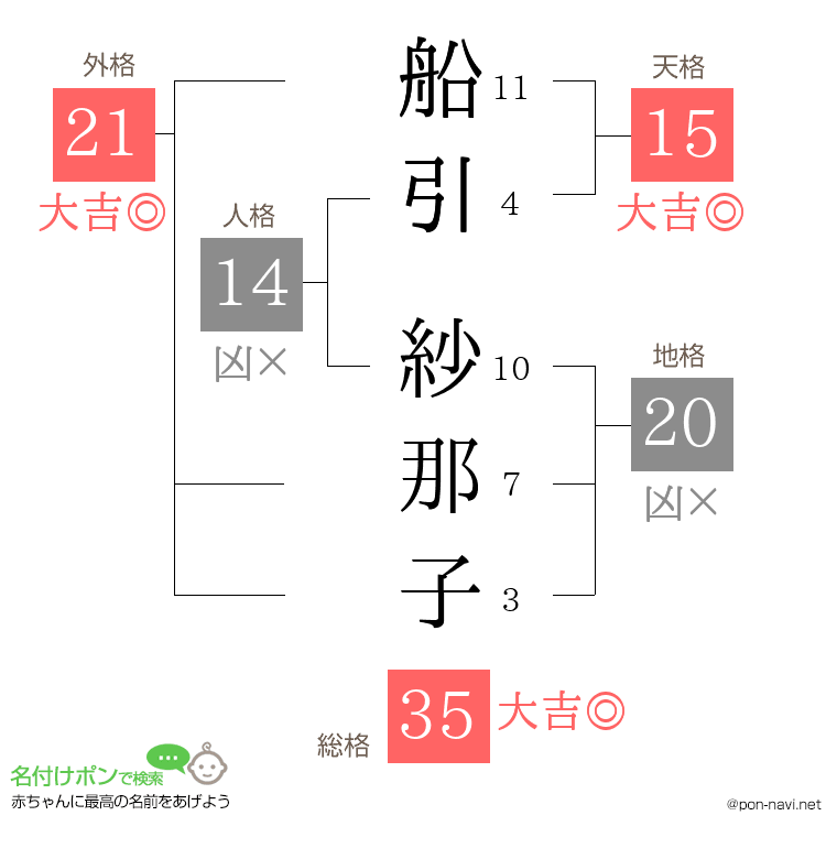 船引 紗那子さんの姓名判断結果