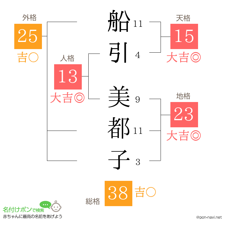 船引 美都子さんの姓名判断結果