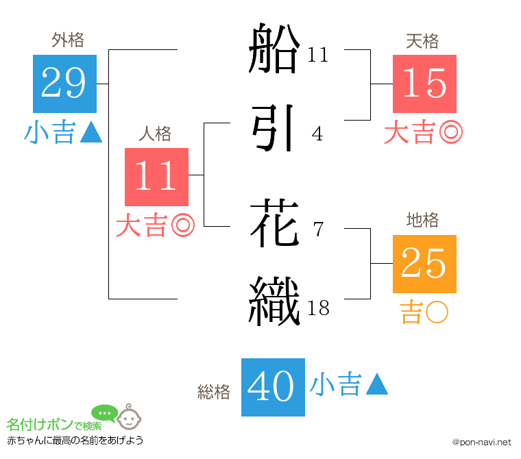 船引 花織さんの姓名判断結果