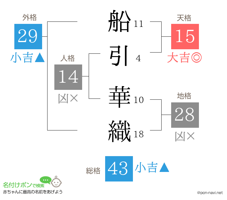 船引 華織さんの姓名判断結果