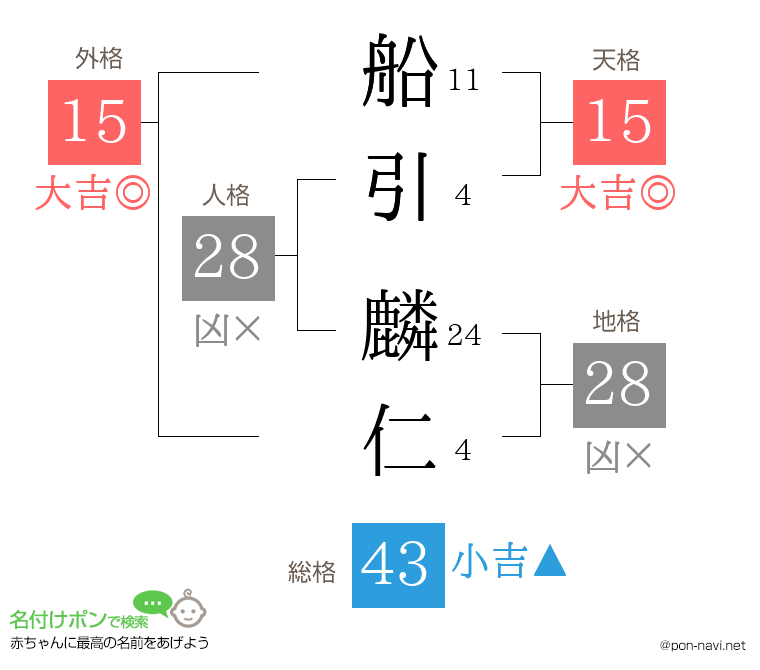 船引 麟仁さんの姓名判断結果