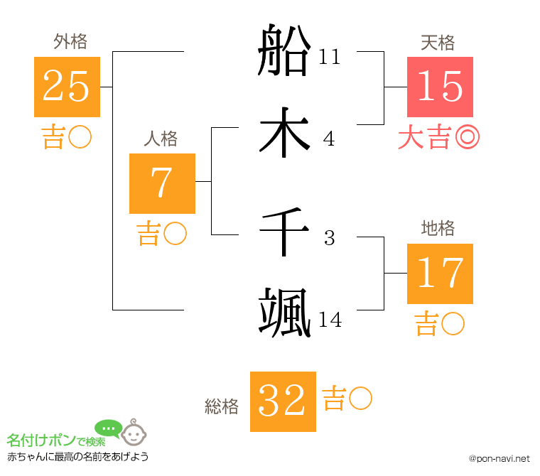 船木 千颯さんの姓名判断結果