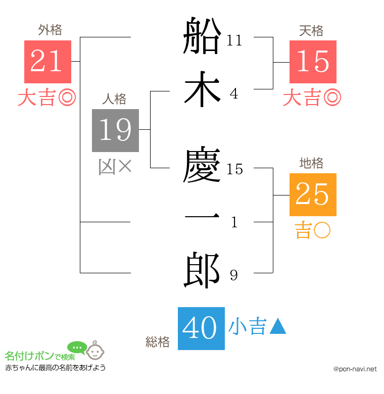 船木 慶一郎さんの姓名判断結果