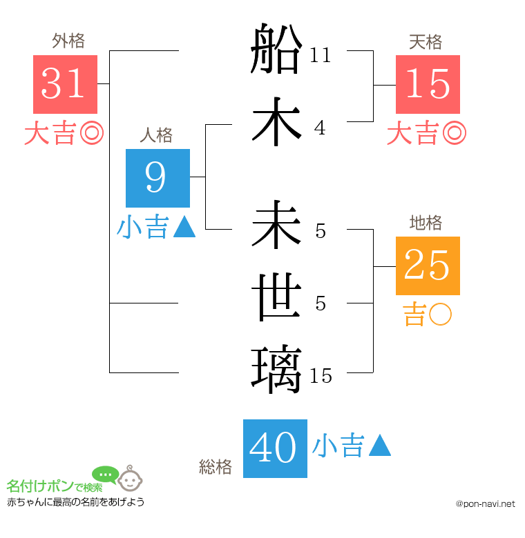 船木 未世璃さんの姓名判断結果