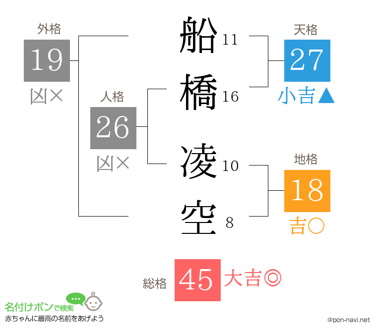 船橋 凌空さんの姓名判断結果