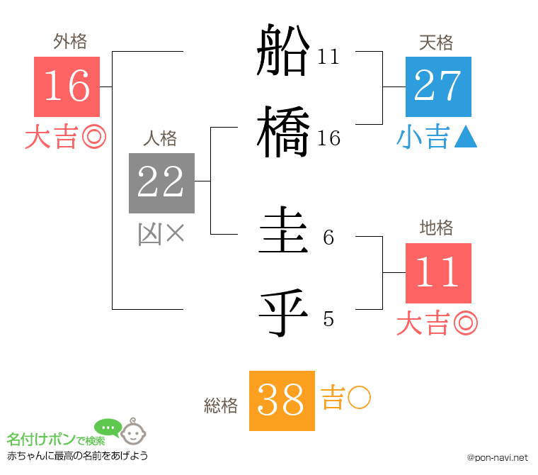 船橋 圭乎さんの姓名判断結果