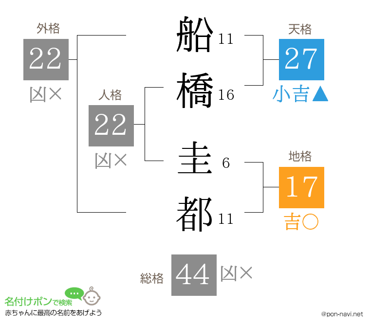 船橋 圭都さんの姓名判断結果