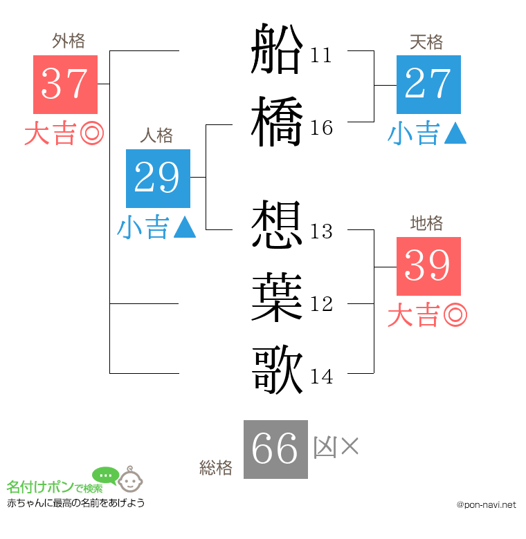 船橋 想葉歌さんの姓名判断結果