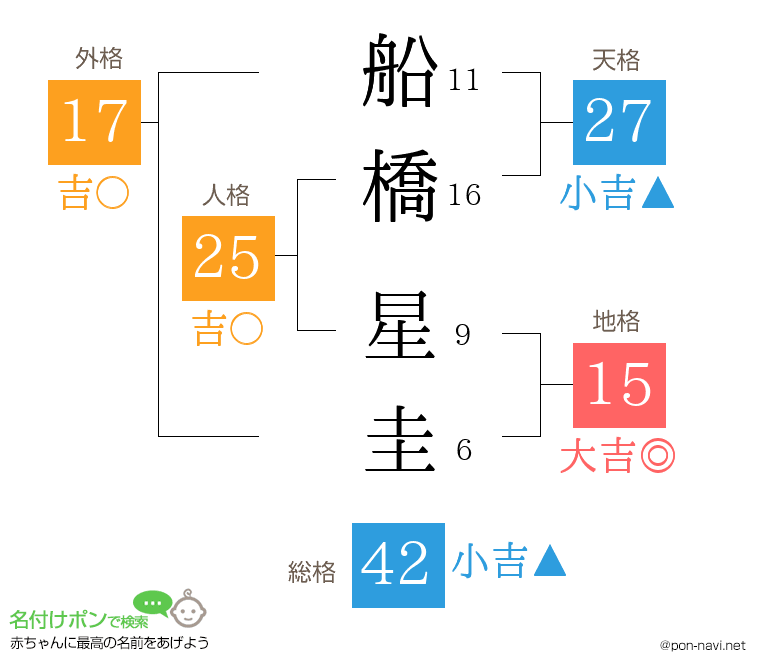 船橋 星圭さんの姓名判断結果