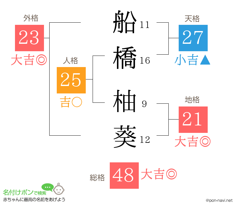 船橋 柚葵さんの姓名判断結果