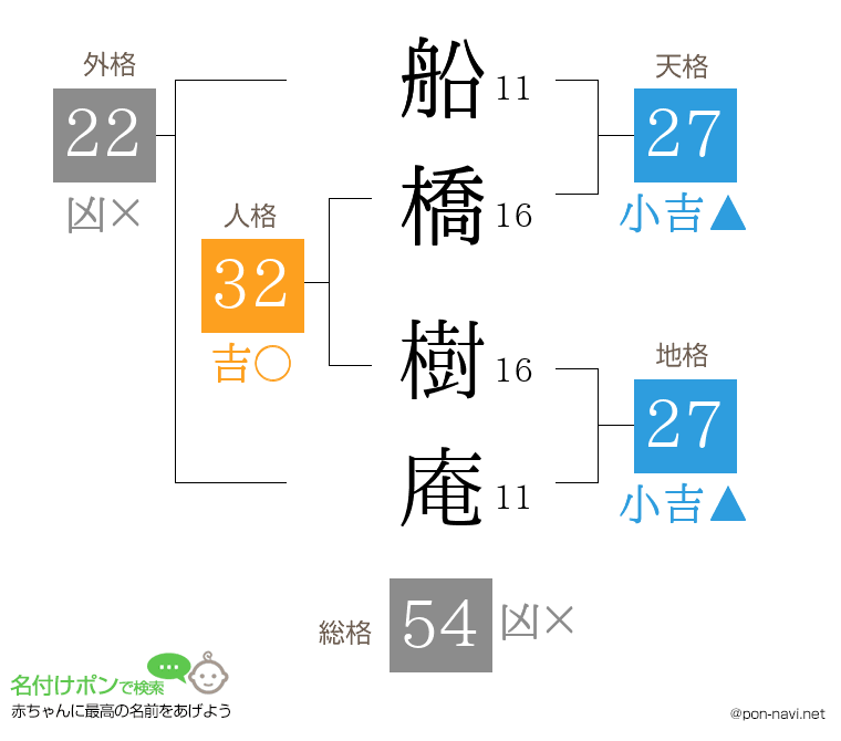船橋 樹庵さんの姓名判断結果
