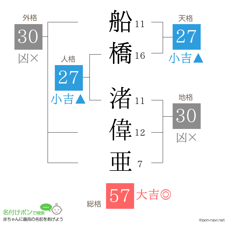 船橋 渚偉亜さんの姓名判断結果