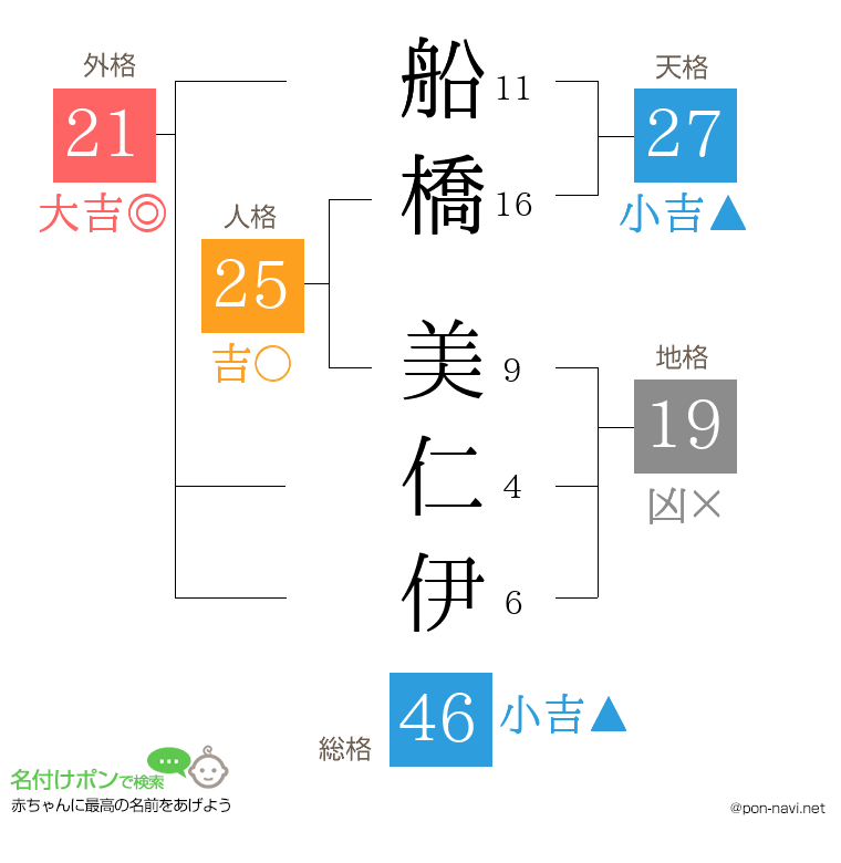 船橋 美仁伊さんの姓名判断結果